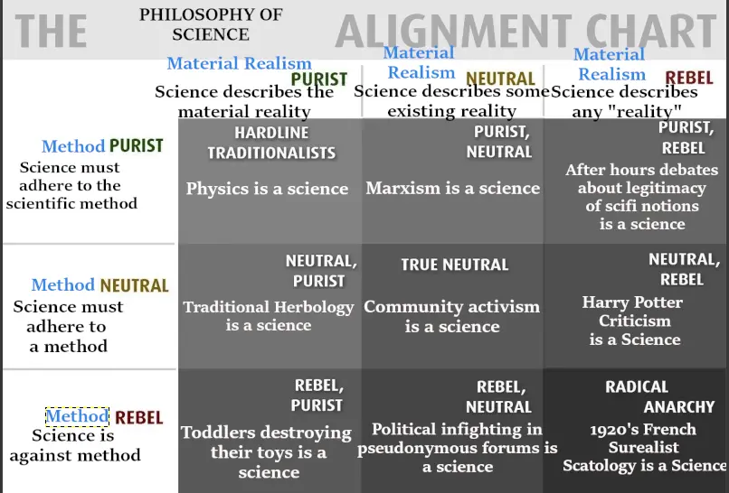 Alignment chart of philosophies of science